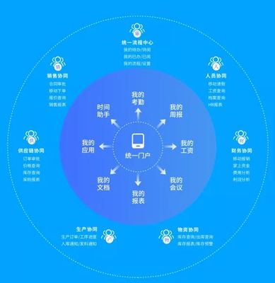 云之家如何實現OA與ERP一體化體驗，賦能企業軟件開發